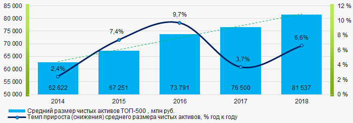 Рисунок 1. Изменение средних показателей размера чистых активов компаний ТОП-500 в 2014 – 2018 годах