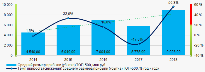 Рисунок 5. Изменение средних показателей прибыли компаний ТОП-500 в 2014 – 2018 годах