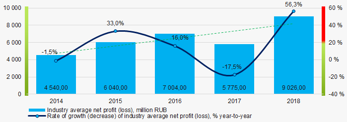 Picture 5. Change in industry average net profit (loss) values in 2014 – 2018