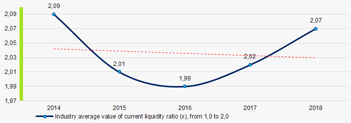 Picture 7. Change in industry average values of current liquidity ratio in 2014 – 2018 