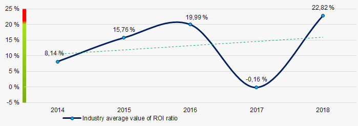 Picture 8. Change in average values of ROI ratio in 2014 – 2018