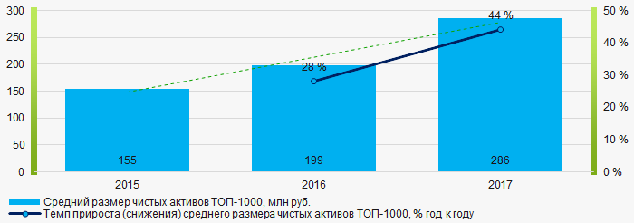 Рисунок 1. Изменение средних показателей размера чистых активов компаний ТОП-1000 в 2015 - 2017 годах