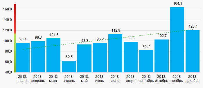 Рисунок 14. Средний индекс промышленного производства в Республике Крым и г. Севастополе в 2018 году, месяц к месяцу (%)