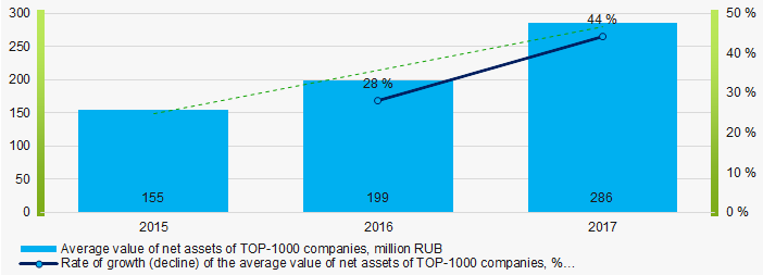 Picture 1. Change in the average indicators of the net assets value of TOP-1000 enterprises in 2015 – 2017
