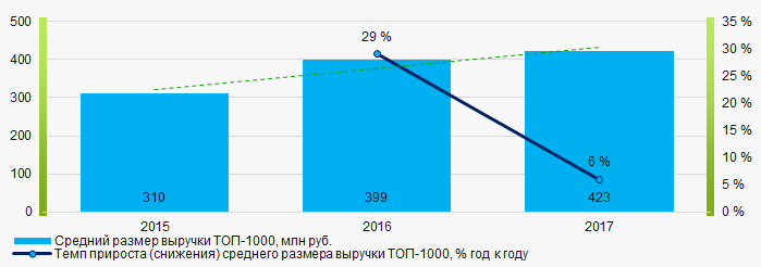 Рисунок 4. Изменение средних показателей выручки компаний ТОП-1000 в 2015 - 2017 годах