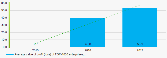 Picture 5. Change in the average values of profit of TOP-1000 enterprises in 2015 – 2017