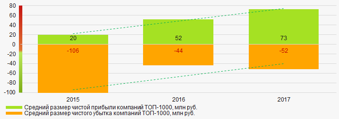 Рисунок 6. Изменение средних значений показателей чистой прибыли и чистого убытка компаний ТОП-1000 в 2015 - 2017 годах