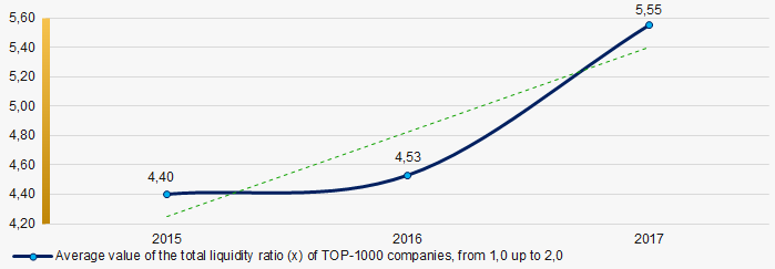 Picture 7. Change in the average values of the total liquidity ratio of TOP-1000 enterprises in 2015 - 2017