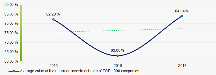 Picture 8. Change in the average values of the return on investment ratio of TOP-1000 enterprises in 2015 – 2017