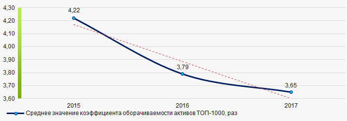 Рисунок 9. Изменение средних значений коэффициента оборачиваемости активов компаний ТОП-1000 в 2015 - 2017 годах