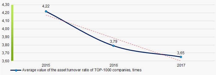 Picture 9. Change in the average values of the asset turnover ratio of TOP-1000 enterprises in 2015 – 2017