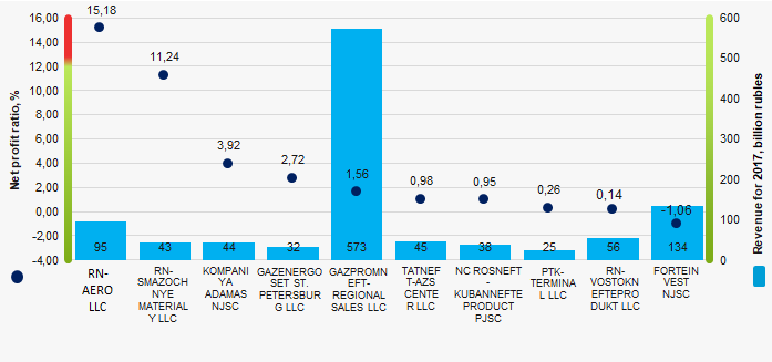 Picture 1. Net profit ratio and revenue of the largest Russian wholesalers of motor fuel (TOP-10)