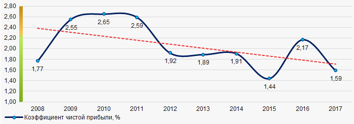 Рисунок 2. Изменение средних отраслевых значений коэффициента чистой прибыли российских компаний оптовой торговли моторным топливом в 2008 – 2017 годах