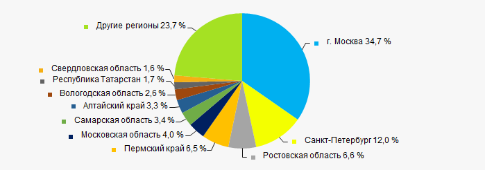 Рисунок 11. Распределение выручки организаций ТОП-1000 по регионам России