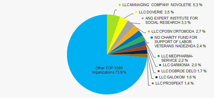 Picture 3. The share of TOP-10 organizations in total 2019 revenue of TOP-1000