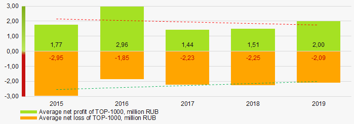 Picture 6. Change in average net profit and net loss of ТОP-1000 in 2015 – 2019