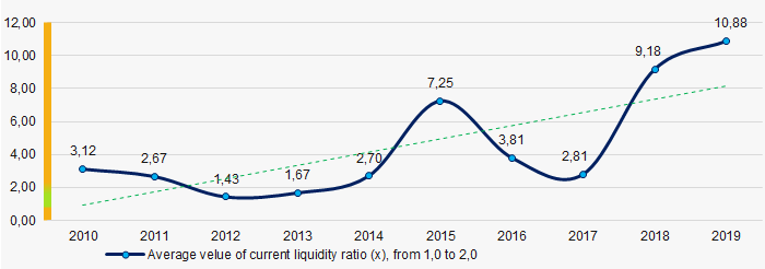 Picture 7. Change in industry average values of current liquidity ratio in 2010 – 2019 