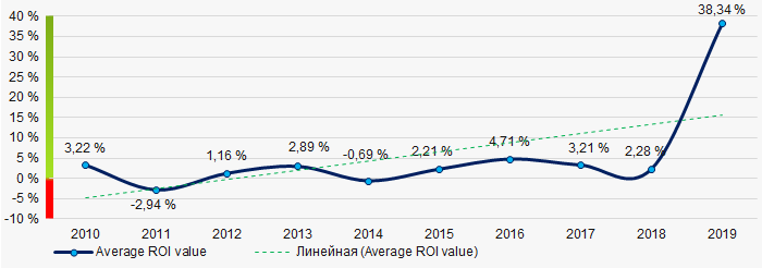 Picture 8. Change in industry average values of ROI ratio in 2010 – 2019