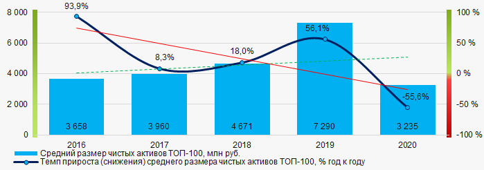 Рисунок 1. Изменение средних показателей размера чистых активов ТОП-100 в 2016 - 2020 гг.