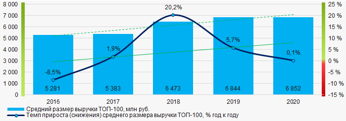 Рисунок 4. Изменение средних показателей объемов выручки ТОП-100 в 2016 – 2020 гг.