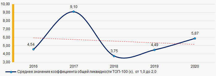 Рисунок 7. Изменение средних значений коэффициента общей ликвидности ТОП-100 в 2016 - 2020 гг.