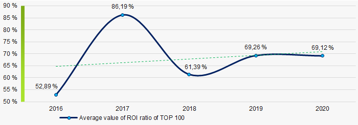 Picture 8. Change in average value of ROI ratio of TOP 100 in 2016 - 2020