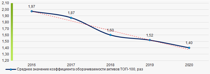 Рисунок 9. Изменение средних значений коэффициента оборачиваемости активов ТОП-100 в 2016 - 2020 гг.
