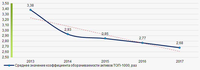 Рисунок 10. Изменение средних значений коэффициента оборачиваемости активов компаний ТОП-1000 в 2013 – 2017 годах
