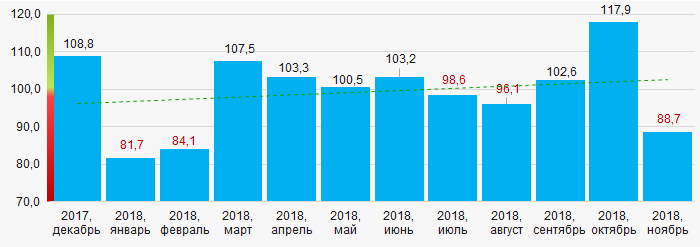 Рисунок 16. Индекс промышленного производства в Саратовской области в 2017 – 2018 годах, месяц к месяцу (%)