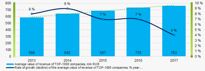 Picture 4. Change in the average revenue of TOP-100 enterprises in 2013 – 2017