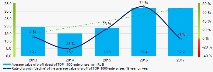Picture 6. Change in the average values of net profit of TOP-1000 enterprises in 2013 – 2017 