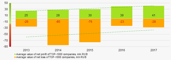 Picture 7. Change in the average values of indicators of net profit and net loss of TOP-1000 companies in 2013 – 2017