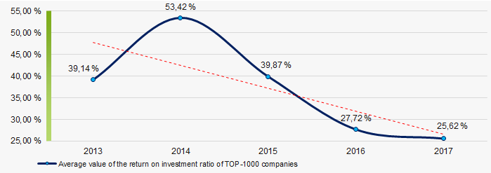 Picture 9. Change in the average values of the return on investment ratio of TOP-1000 enterprises in 2013 – 2017