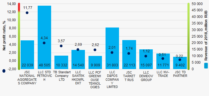 Picture 1. Net profit ratio and revenue of the largest Russian wholesalers of construction materials (TOP-10)