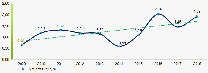 Picture 2. Change in the average indicators of profit of the Russian wholesalers of construction materials in 2009 – 2018