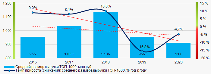 Рисунок 4. Изменение средних показателей выручки компаний ТОП-1000 в 2016 – 2020 гг.