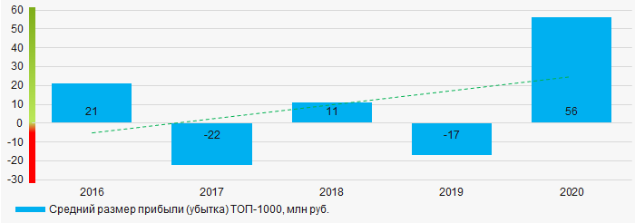 Рисунок 5. Изменение средних показателей прибыли (убытка) компаний ТОП-1000 в 2016 - 2020 гг.