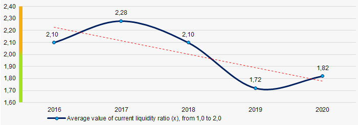 Picture 7. Change in industry average values of current liquidity ratio in 2016 – 2020