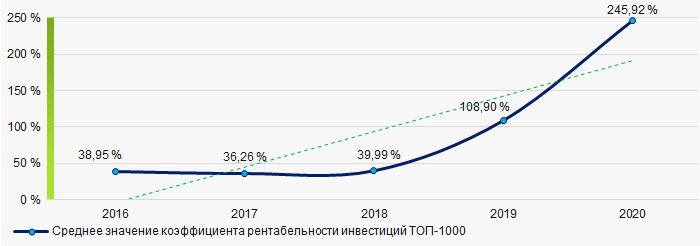 Рисунок 8. Изменение средних значений коэффициента рентабельности инвестиций компаний ТОП-1000 в 2016 - 2020 гг.