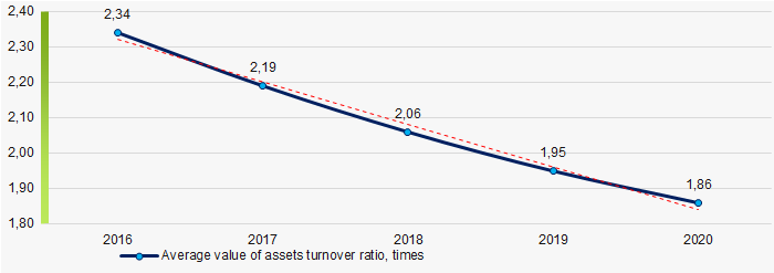 Picture 9. Change in average values of assets turnover ratio in 2016 – 2020