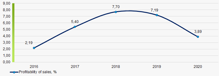 Picture 1. Change in average industry values of profitability of sales of the recruiting agencies in 2016 – 2020