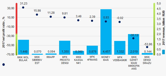 Picture 1. Net profit ratio and revenue of the largest microfinance companies (ТОP-10)