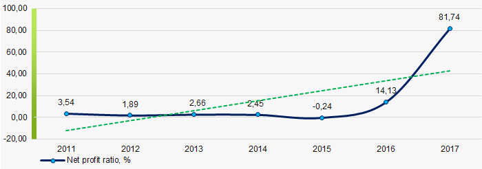 Picture 2. Change in average industry values of the net profit ratio of microfinance companies in 2011 – 2017