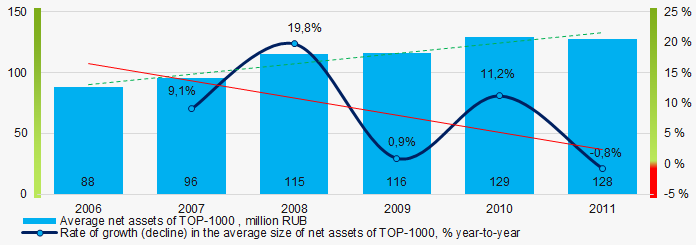 Picture 2. Change in average net assets value in TOP-1000 in 2006 – 2011