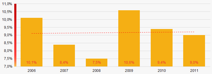 Рисунок 3. Доли компаний с отрицательными значениями чистых активов в ТОП-1000 в 2006 – 2011 годах