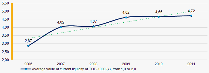 Picture 7. Change in average values of current liquidity ratio in TOP-1000 in 2006 – 2011