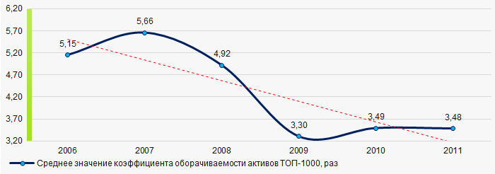Рисунок 9. Изменение средних значений коэффициента оборачиваемости активов ТОП-1000 в 2006 – 2011 годах