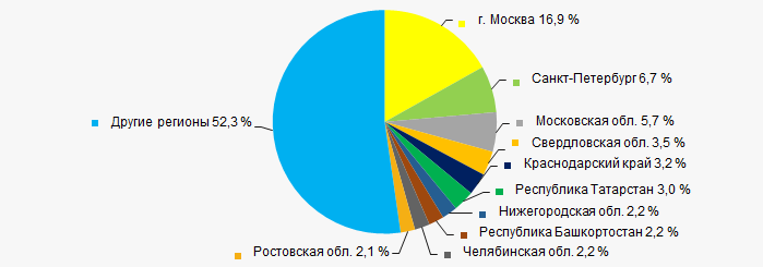 Рисунок 1. Распределение действующих юридических лиц по регионам России