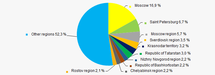 Picture  1. Distribution of active legal entities by the regions of Russia