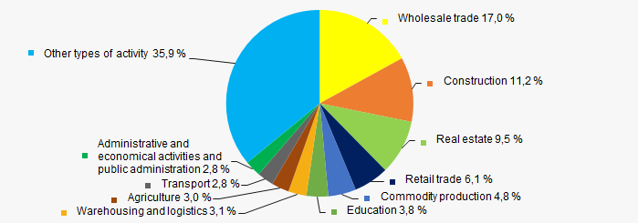 Picture  2. Distribution of active legal entities by the types of activity